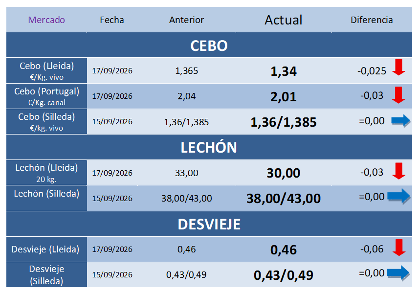 Cotizaciones Porcinas – Semana 38