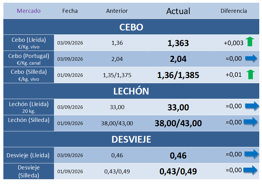 Cotizaciones Porcinas – Semana 36